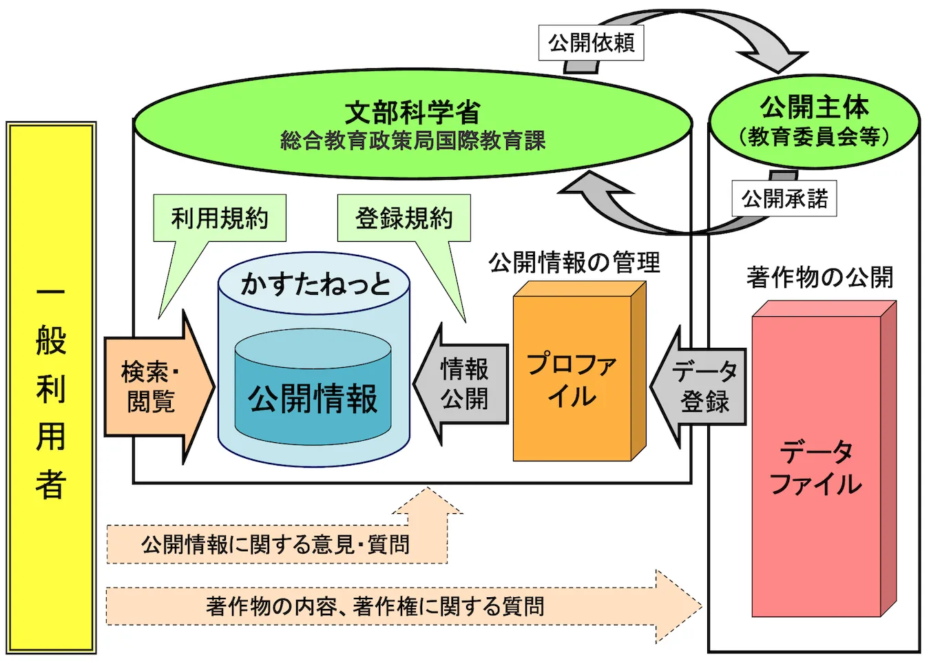 帰国・外国人児童生徒教育のための情報検索サイト「かすたねっと」の運営体制図